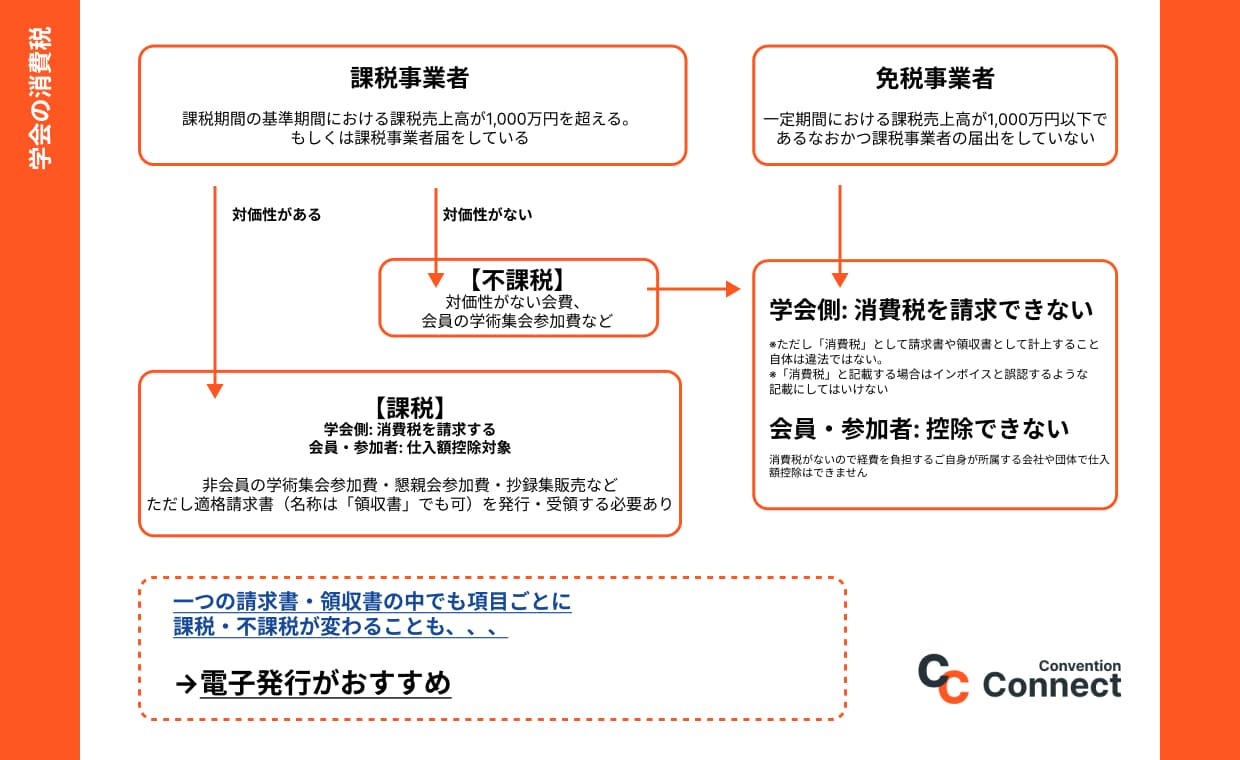 学会の消費税、課税不課税確認チャート