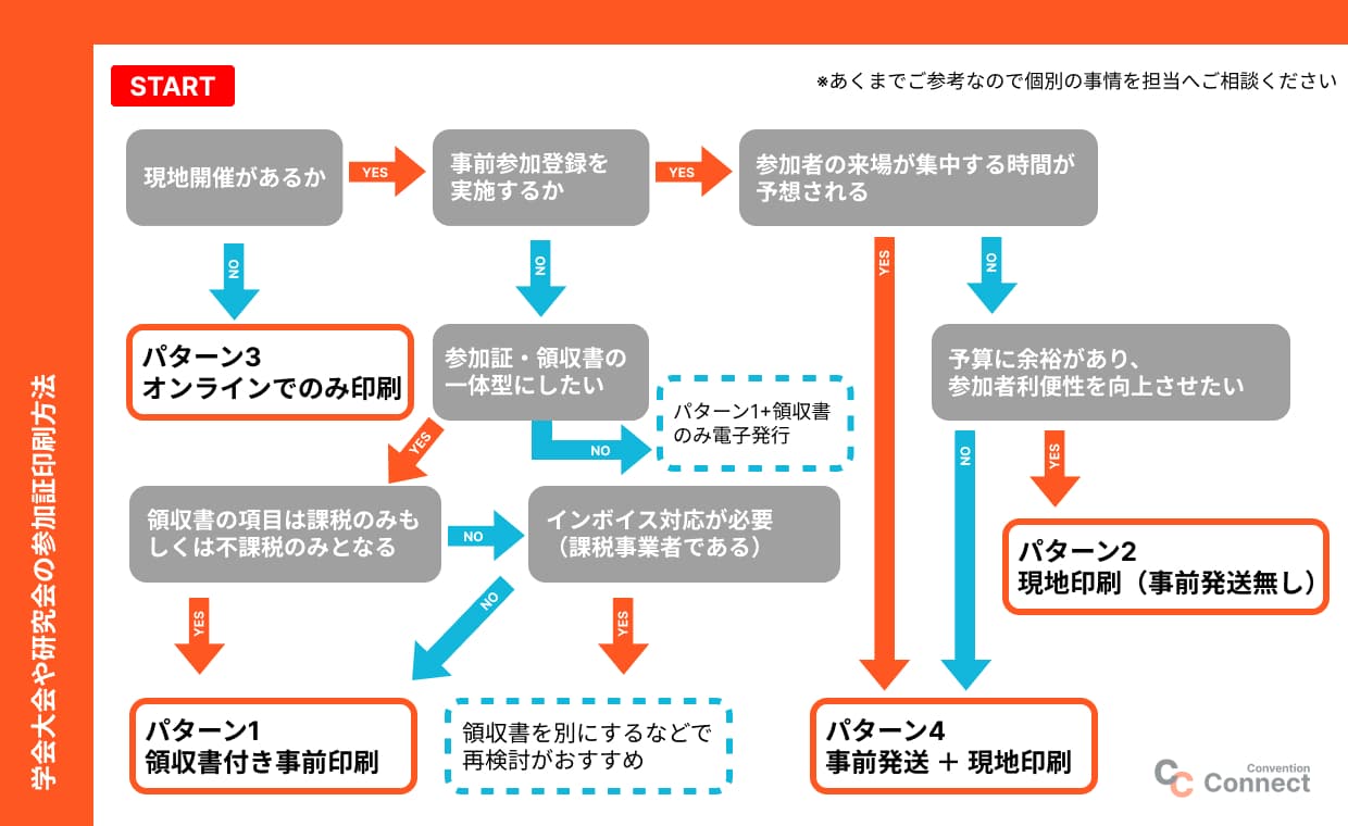 領収書パターン判定フロー図