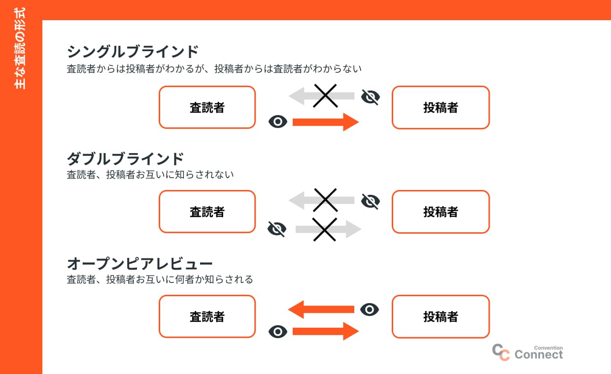 査読形式イメージ